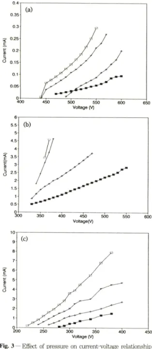 Fig.  3  ―  Effect of pressure on current-voltage relationship, (a)  He gas  (b)  N 2 gas (c)  He gas,  {■)  5 Toit ( + )  7 Torr (*)  10 Ton* ( ° )  12 Toit.