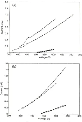 Fig. 4 -  Effect  of  gas  flow  rate  on  current-voltage  re­