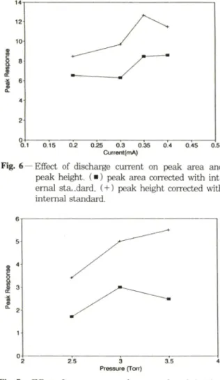 Fig. 7 Effect of pressure on peak area and peak height. 