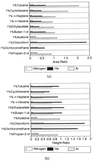 Fig. 9  Effect  o f functional  groups  on  the  response.  (A)  peak  area  (B)  peak height.