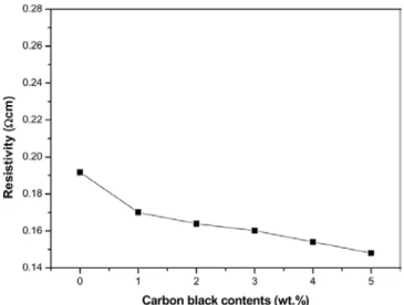 Figure 8. The resistivity of carbon papers with different carbon black  contents. 이 서로 엉켜있지 않고 이차원적으로 배향되었기 때문에 전기흐름 통 로가 잘 형성된 결과로 보인다