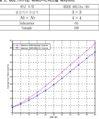 그림 6. 레일레이 채널과 MIMO-IC에서의 Iterative-method  성능비교 0 5 10 15 20 25 30 35 40 45 50020406080100120 SNR (dB)