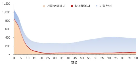 [그림  4]  유형별  1인당  소비 (단위 : 만원, 연간) 2) 생애재배분 [그림  5]에  가구간이전의  유입에서  유출을  제외한  순가구간이전과  가구내이전 의  유입에서  유출을  제외한  순가구간이전의  합인  1인당  순사적이전이  제시되어  있다