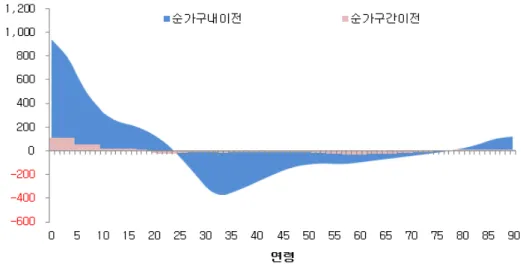 [그림  5]  1인당  순이전(순가구간이전+순가구내이전) (단위 : 만원, 연간) 자료 : 생활시간조사, 2004 1인당  가구간이전의  유입은  학령기  이전인  4세  미만에서  약  100만원으로  가장  큰  규모를  보인  이후  지속적으로  감소하여  30세  이상은  28만원으로  동일한  값을  갖는다([그림  6]  참조)