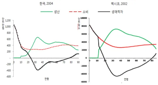 [그림  12]  국민시간이전계정  생애적자의  국가  비교 자료 : 생활시간조사(2004), Rivero(2011) 이상의  국가비교  결과,  가계생산  부문을  고려한다면  국가에  따른  차이  없이  유 년층은  노동연령층에서  가장  큰  부양부담을  가지는  연령집단이라는  것,  노년층은  일정  부분  생산의  주체로서  역할을  한다는  것을  알  수  있다