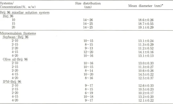 Table  I — Size distribution and mean diameter of Brij 96 micellar solution system and 0/W  microemulsion systems Systems/ Concentration (%
