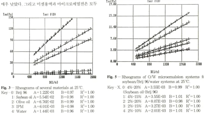 Fig. 5 — Rheograms  of  0/W   microemulsion  systems  foi  soybean/Brij 96/water systems at 25 °C.
