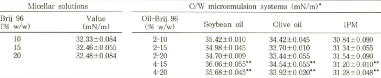 Table  III — Flow exponent(B) of micellar solutions and oil-in-water microemulsion systems 0/W   microemulsion  systemMicellar  solution