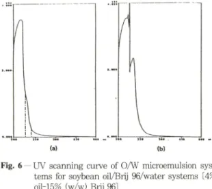 Table  V I — — Size distribution  and mean diameter of Brij  96 micellar solutions and O/W microemulsion systems  after  __________ 3 months________ __ _______________________________________________________________________________