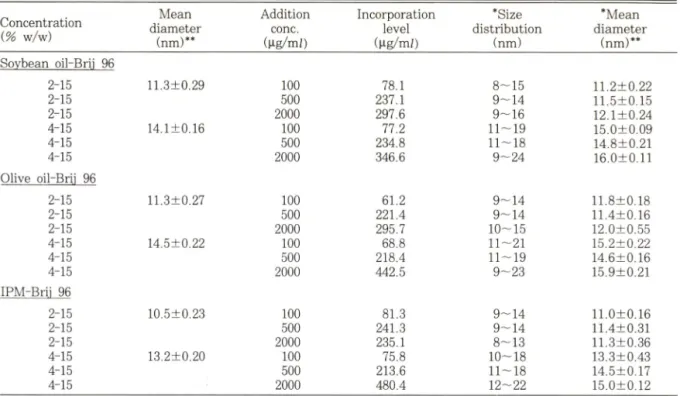 Table V III ―  Size distributions and mean diameters of sudan IV-solubilized 0/W  microemulsion systems