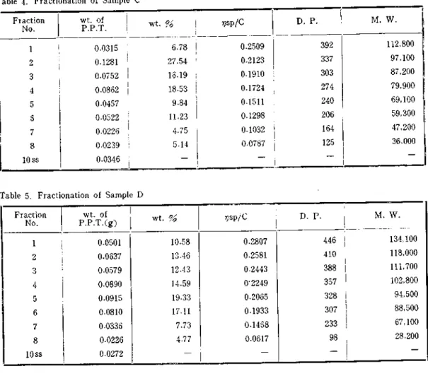 Table  4. Fractionation  of  Sample  C Fraction  No. wt. of  1P.P.T.i wt. % 発 p/c D. P.'' M