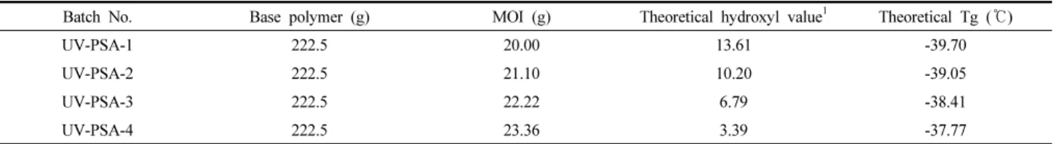 Table 2. The Formulation of 2nd Step for Synthesis of UV Curable PSAs