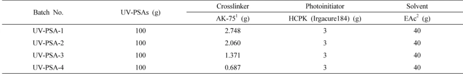 Table 3. Composition of Urethane Curing Adhesive Containing Various Amount of Curing Agent and Photo Initiator
