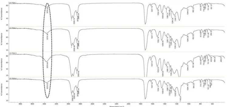 Figure 2. FT-IR spectra of UV curable PSAs at various MOI content.