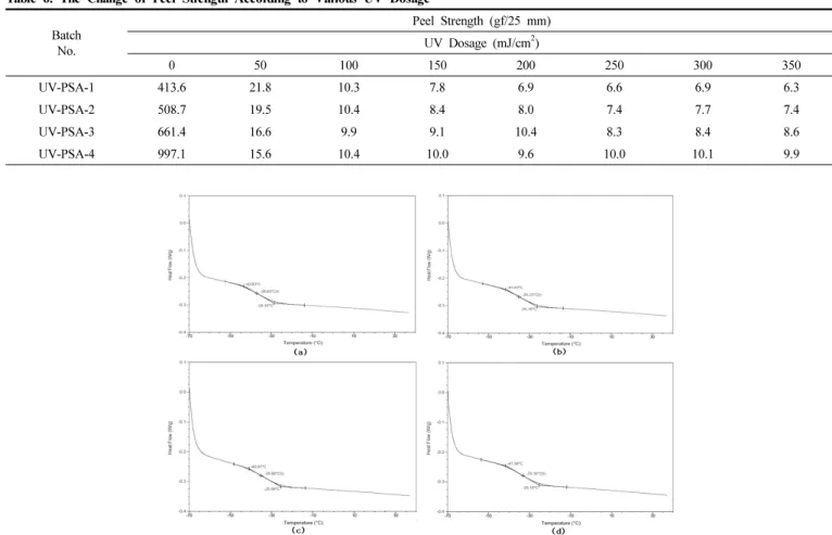 Table 5. GPC and DSC Results of UV Curable PSAs at Various MOI Content