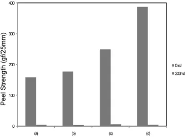 Figure 5. The change of peel strength on SUS304 : (a) UV-PSA-1,  (b) UV-PSA-2, (c) UV-PSA-3, and (d) UV-PSA-4