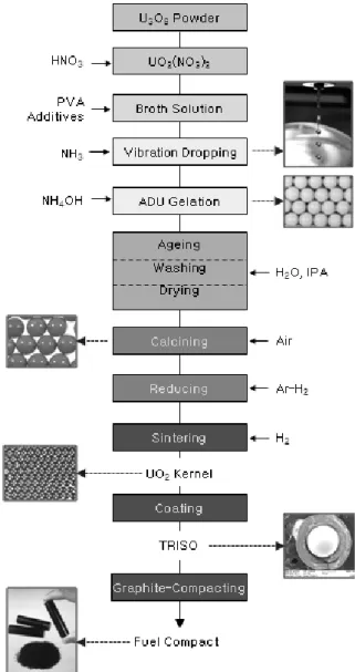 Figure 1. Comparison for the fuel shapes of PWR and HTGR.