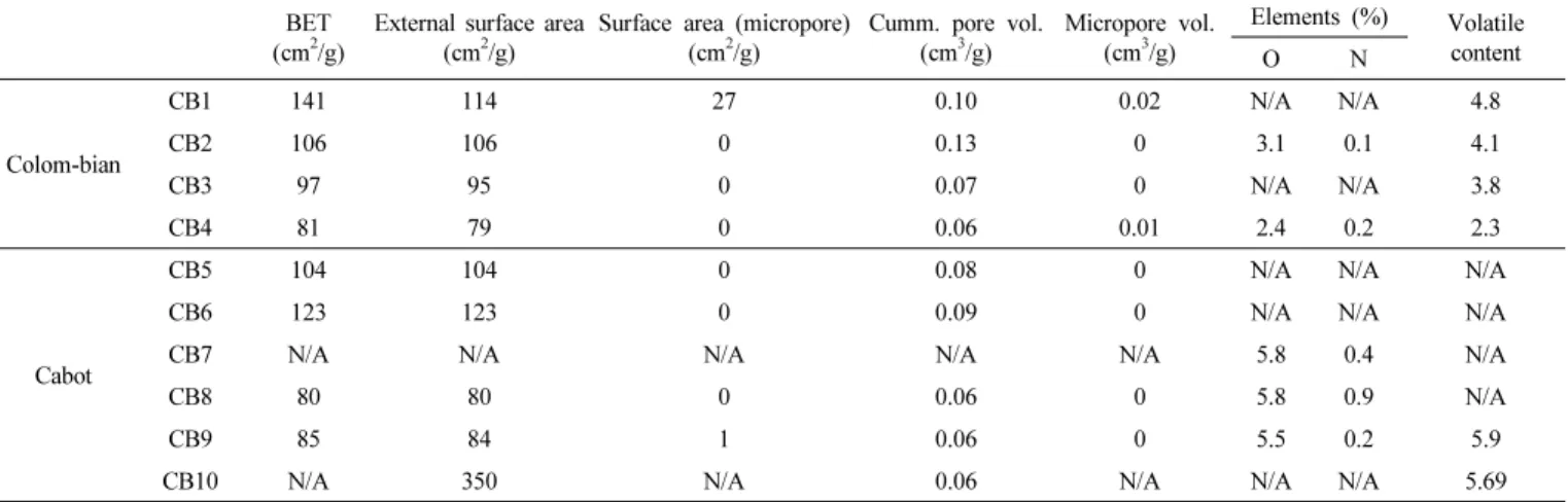 Table 1. Physical Properties of Various Carbon Blacks BET