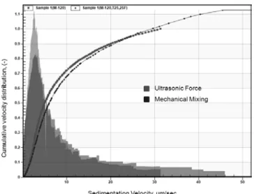 Figure 7. Dispersion homogeneity of CB10 sample by Cryo-SEM.  