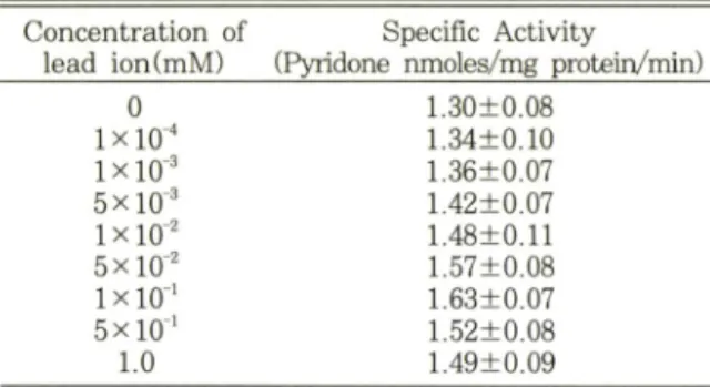 Table  IV — — Effect  of  lead  acetate  on  the  lipid  perox­
