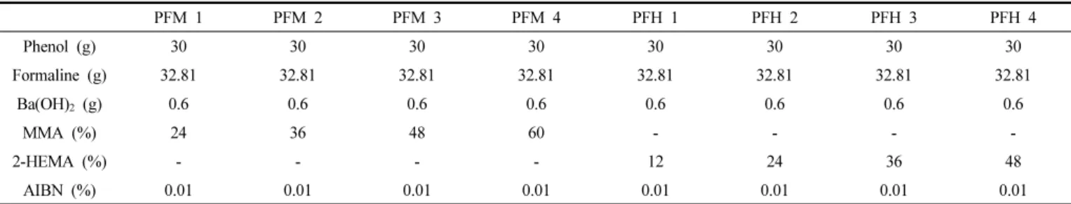 Table 1. Polymerization Conditions of PF/PMMA Blend Resins          PFM 1 PFM 2 PFM 3 PFM 4 PFH 1 PFH 2 PFH 3 PFH 4 Phenol  (g) 30 30 30 30 30 30 30 30 Formaline (g) 32.81 32.81 32.81 32.81 32.81 32.81 32.81 32.81 Ba(OH) 2  (g) 0.6 0.6 0.6 0.6 0.6 0.6 0.6 