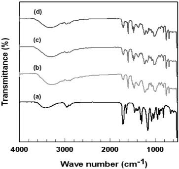 Figure 5 에 나타낸 IR 스펙트럼의 (a) 2-HEMA를 보면 3500 cm -1 부 근에서  수산기(-OH), 1740 cm -1 부근에서  에스테르  카르보닐기(C=O)  및 1650 cm -1 부근에서 C=C 이중결합의 흡수대가 나타남을 알 수 있다