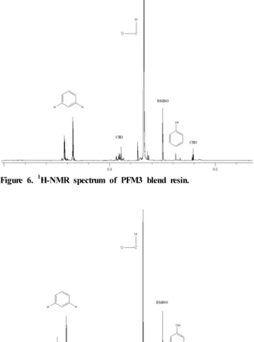Table 2. Result of Tensile Strength for PF Paint and PF/blend Paints Load at Max. Load