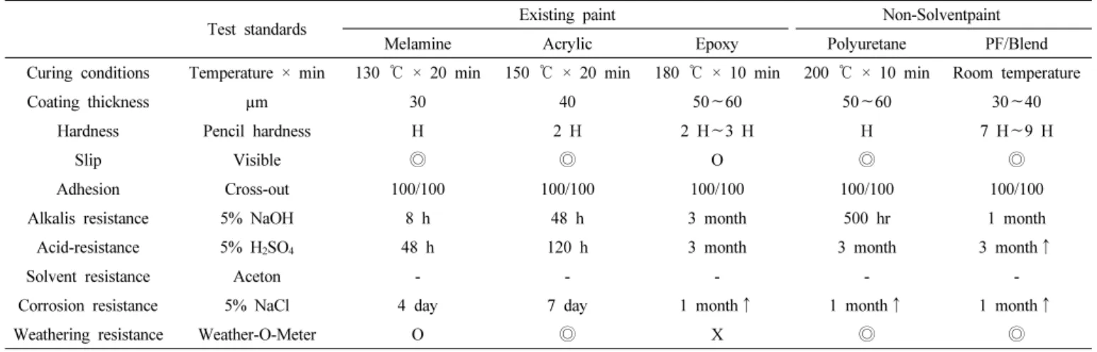 Table 3. Comparison of Physical Properties for General Paints and PF/Blend Blend Paints