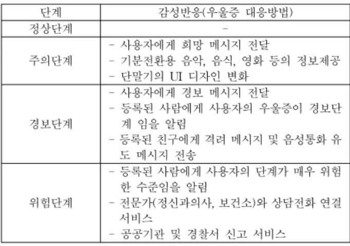 그림 2. 사용자의 감성(우울증)측정 및 감성반응의 순서도