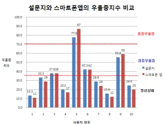 그림 3. 사용자의 감성(우울증)측정 및 감성반응의 순서도-  사용자가  1주일간  사용한  통화량을  분석하여  얼마나  오랫동안  외부와  연락을  하지  않고  지내고  있는지를  점수화제안하는  우울증  검출용  스마트폰  애플리케이션은  기존에  전통적으로  사용하던  설문지  방식에  Text  message,  SNS상  사용문자,  GPS,  통화량  분석등의  측정수단을  추가하여 우울증  검출의  정확도를  높이고자  하였다