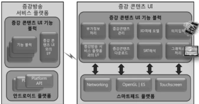그림 6. 스마트 TV의 양방향 감성방송 서비스 순서도 그림 5. 증강콘텐츠 UI의 구조도 및 스마트폰 플렛폼의 연동동작도 [17]하지만  우울증에  있는  사람에게  친구라고  해서  인위적으로  전화를  하거나  문자를  보내는  방법은  우울증에  걸린  사람의  자존심을  건드리고  열등감을  자극하여  자칫  더  큰  부작용이  발생할  수  있다