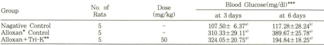 Table  I — Effects of polysaccharide on blood glucose level in alloxan-induced hyperglycemic rats