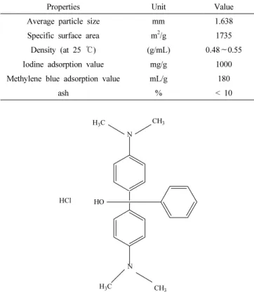 Table 1. Physical Properties of Granular Activated Carbon