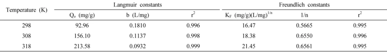 Figure 3. Freundlich isotherms for malachite green adsorption onto  activated carbon at different temperature.