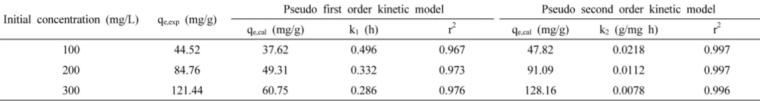 Table 3. Pseudo First Order and Pseudo Second Order Kinetic Model Parameters for Different Initial Malachite Green Concentration at 298 K