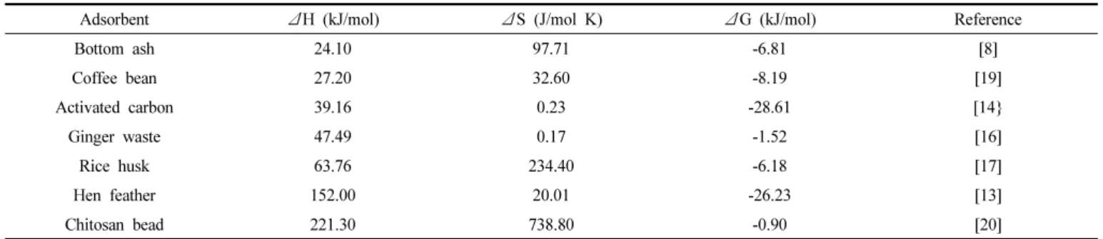 Figure 8. The Arrhenius plot for adsorption of malachite green onto  activated carbon.