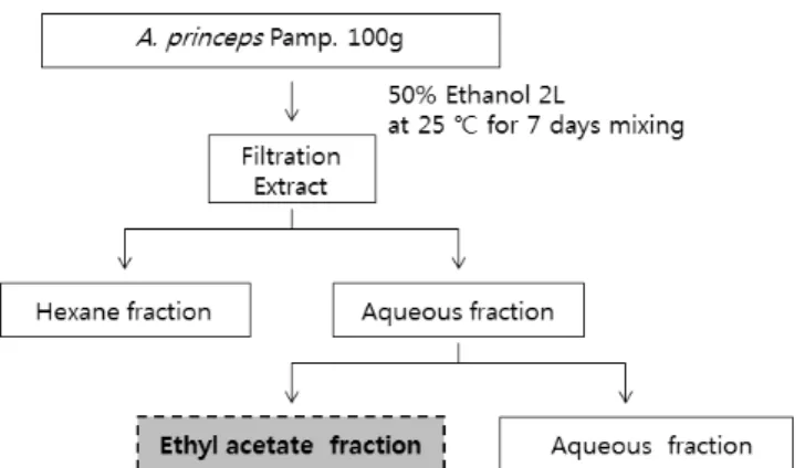 Figure 1. Scheme for preparation of ethyl acetate fraction from  A. 