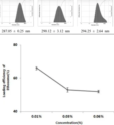 Figure 3. Particle size of ethosome with concentration of ethyl acetate  fraction of  A