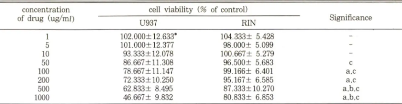 Table  I — Effects ofPALM IW ON on the Cell Viability ofU937  &amp;  RIN  cell