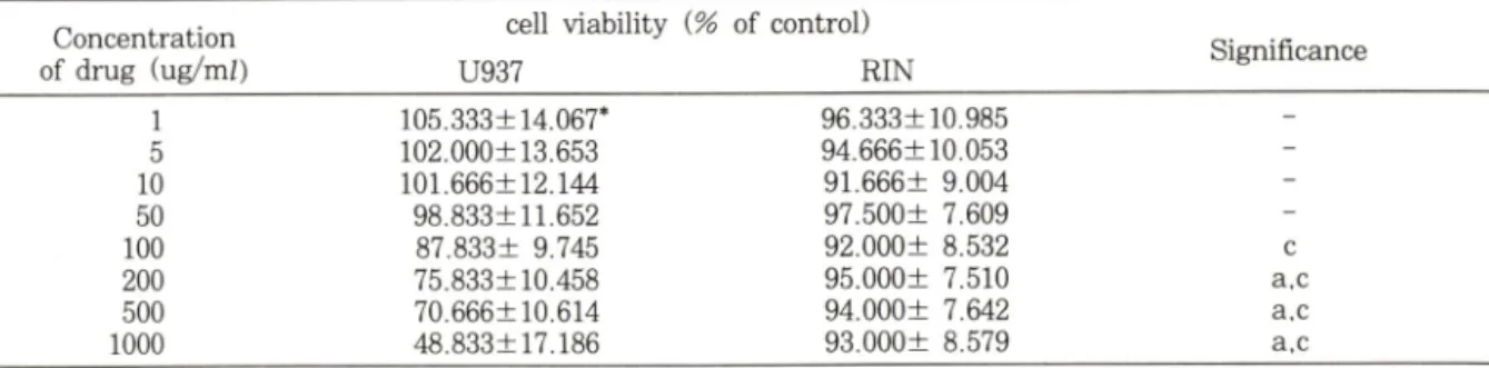 Table V ―  Effects of Moutan cortex Radicis on the Cell Viability of U937  &amp;  RIN  Cell