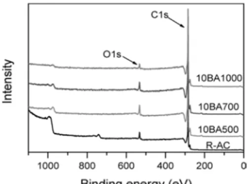 Table 1. XPS Surface Elemental-analysis Parameters for Untreated and  Boric Acid Treated Activated Carbon