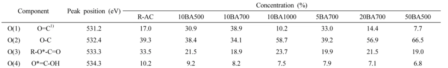 Table 2. O1s Peak Parameters of Untreated and Boric Acid Treated Activated Carbon