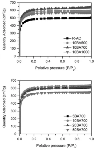 Figure 4. Nitrogen adsorption isotherms at 77 K of untreated and boric  acid treated activated carbon.