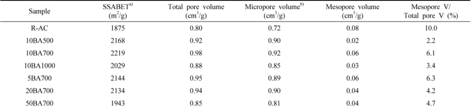 Figure 5. DFT pore size distribution of untreated and boric acid treated  activated carbon