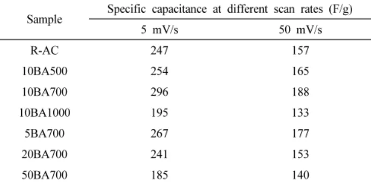 Table 4. Specific Capacitance for Untreated and Boric Acid Treated  Activated Carbon Based Electrodes at Different Scan Rate