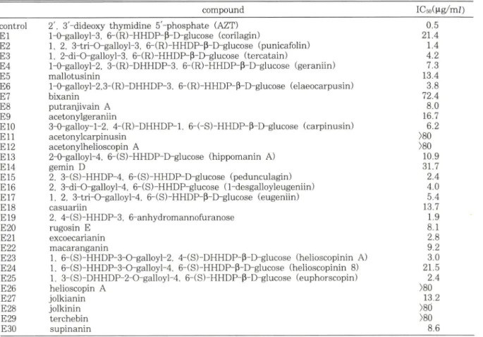 Table  I — Inhibitory  effects  of ellagitannins  against  AM V  reverse  transcriptase