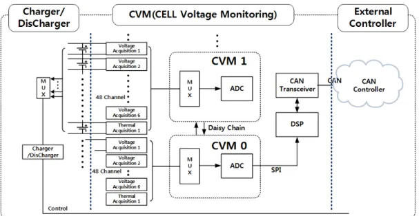 그림 2. CVM Block Diagram 전  시스템과  병렬로  연결되어  배터리  전압  및  온도를  측정하 고  외부  충방전  장치  제어기로  송수신하는  시스템이다