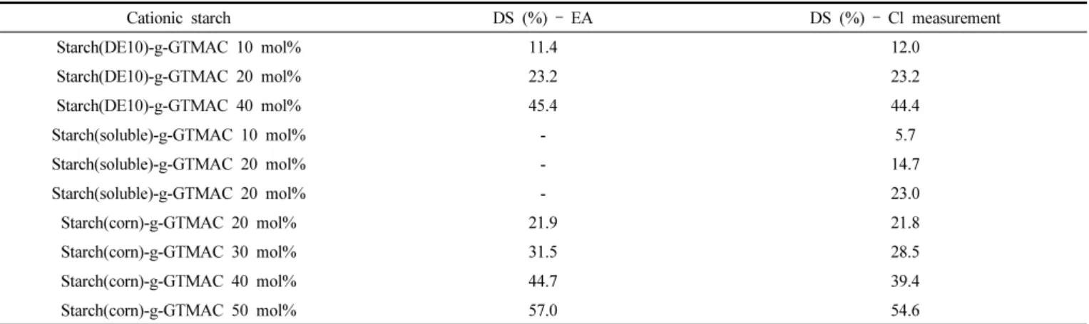 Table 1. DS (%) results of the Modified Cationic Starch by Elementary Analysis and Cl -  Potentiometer