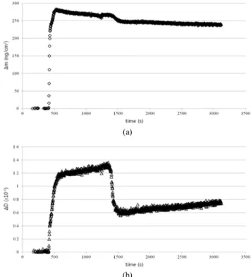Figure 3. QCM-D result of Starch(Soluble)-g-C 1  23.0 mol% (a) change  in the mass and (b) change in the dissipation factor as a function of  the change in time.