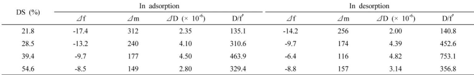 Figure 4. QCM-D result of Starch(corn)-g-C 1  21.8 mol% (a) change  in the mass and (b) change in the dissipation factor as a function of  the change in time.